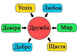 Урок літературного читання на тему "Закріплення звуків [б], [б'],букви Б,б  («бе»).Формування в учнів навичок читання на основі тексту «Великі друзі».  Заучування скоромовки. Читання в особах."